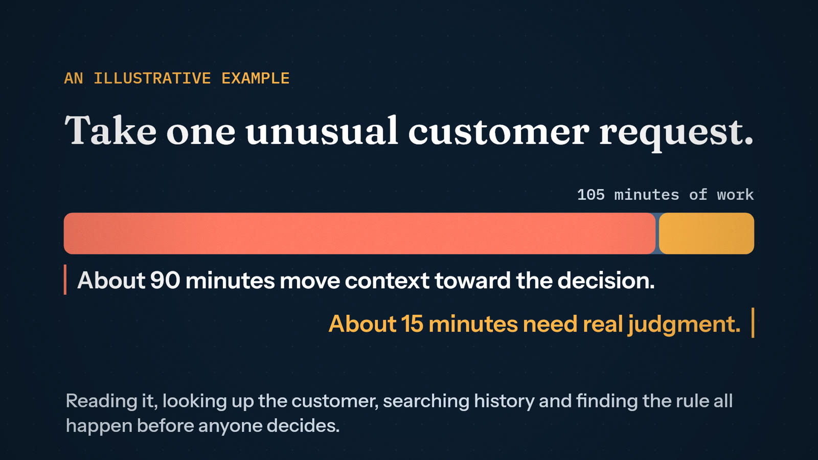 An illustrative example: of 105 minutes spent on an unusual customer request, about 90 move context toward the decision and about 15 need real judgment.