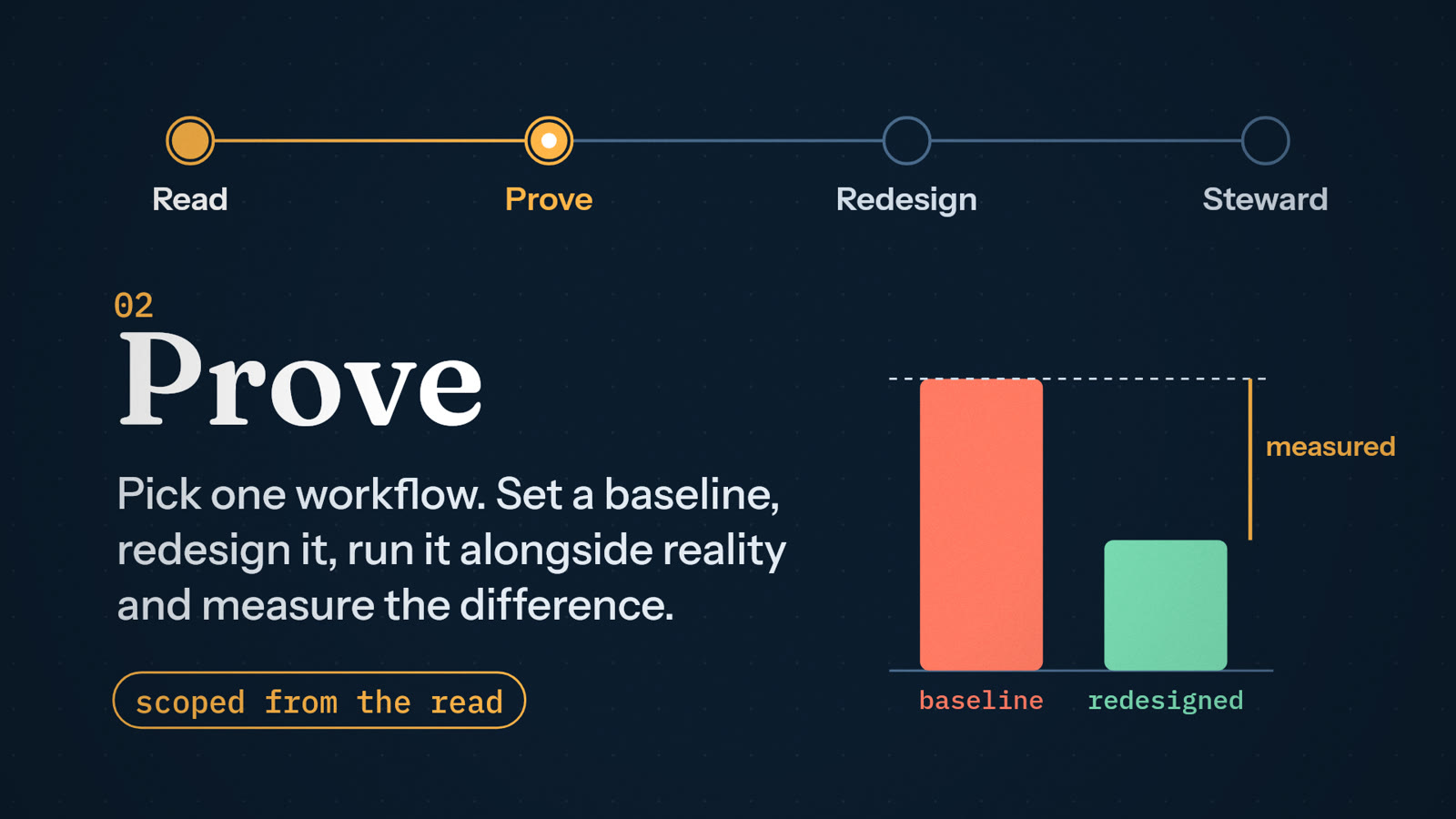 A baseline bar and a redesigned bar for one measured workflow.