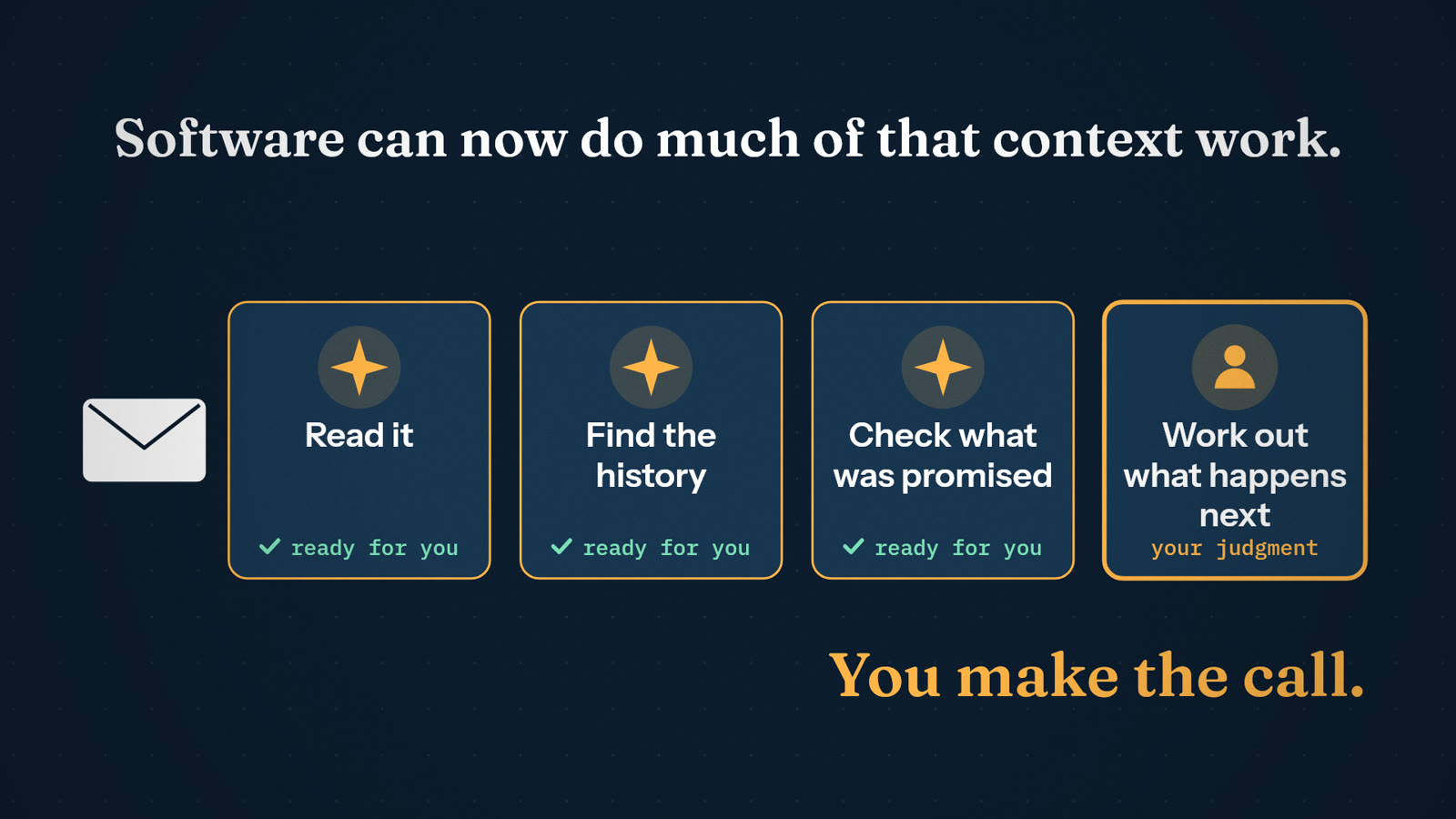 Software reads the request, finds the history and checks what was promised; the person decides what happens next.