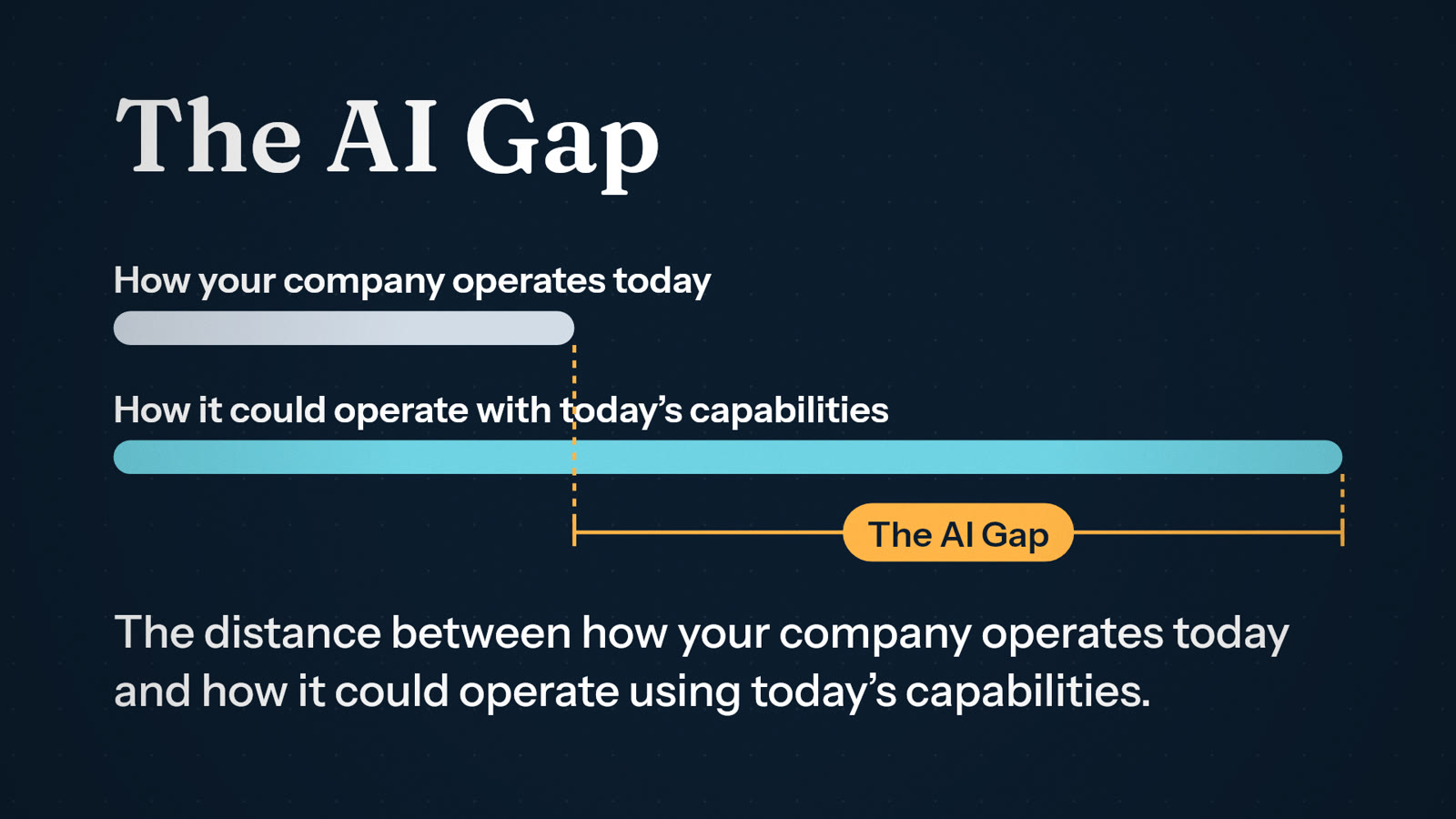 The AI Gap: a short bar for how your company operates today and a longer bar for how it could operate with today’s capabilities.